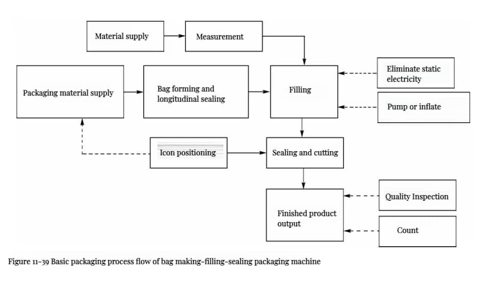 Food Packaging Machine