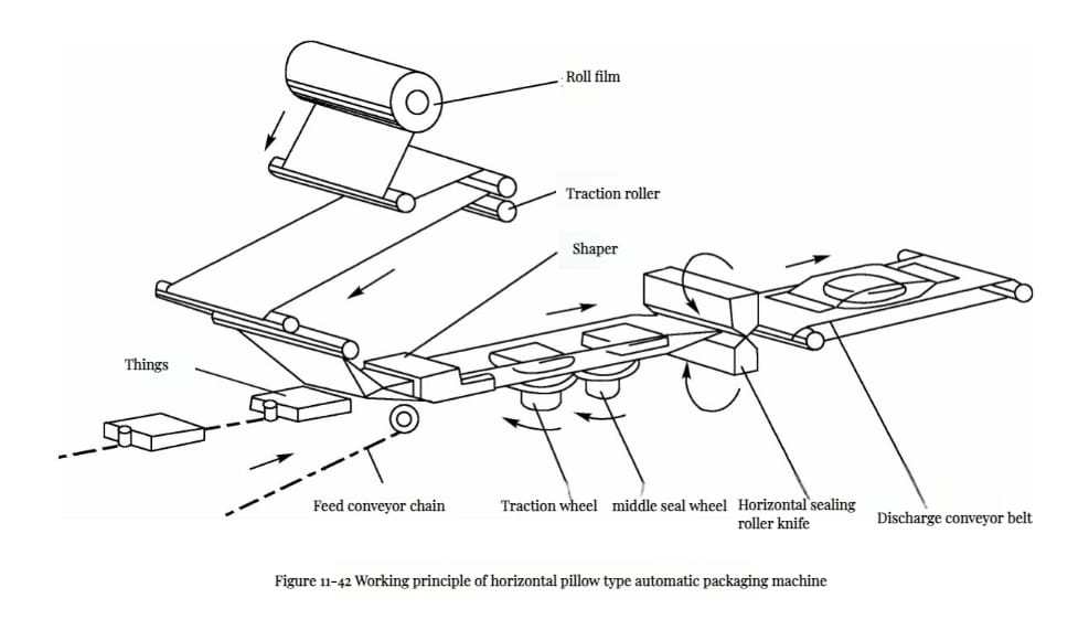 Food Packaging Machine