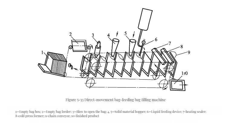Liquid Packaging Machines